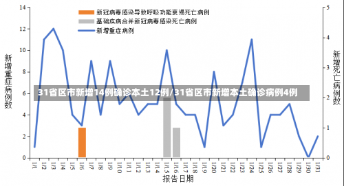 31省区市新增14例确诊本土12例/31省区市新增本土确诊病例4例-第1张图片