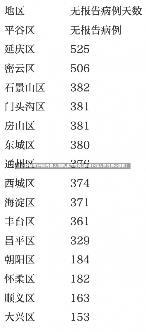 【北京新增1例境外输入病例,北京新增2例境外输入新冠肺炎病例】-第1张图片
