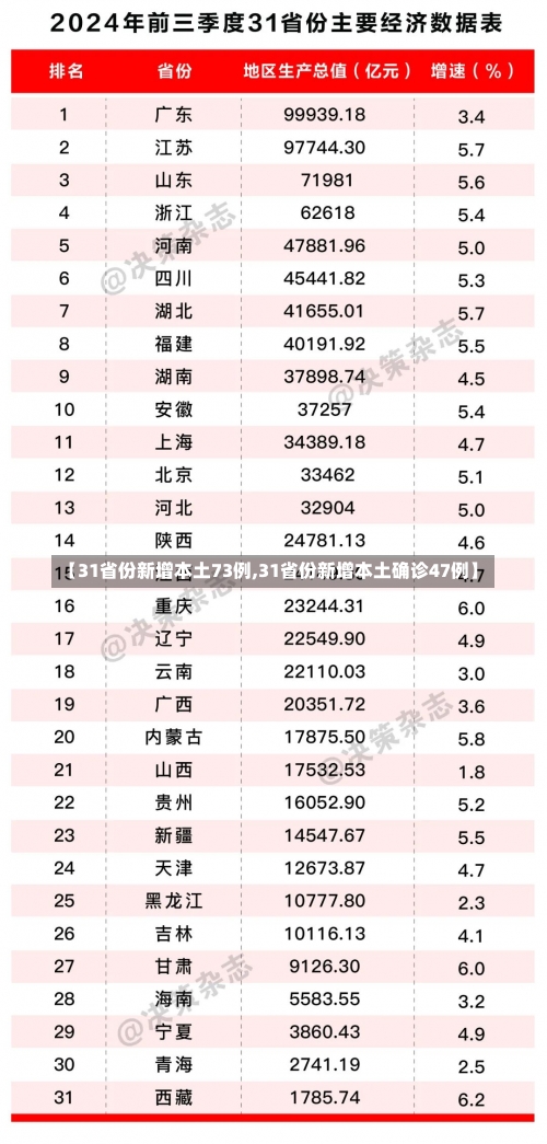 【31省份新增本土73例,31省份新增本土确诊47例】-第2张图片