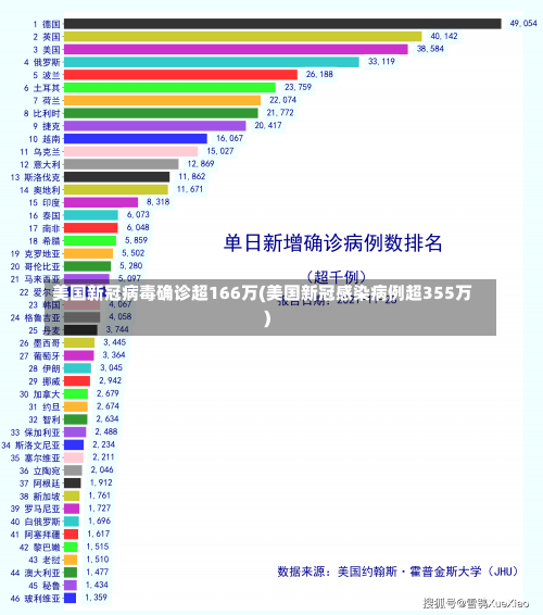 美国新冠病毒确诊超166万(美国新冠感染病例超355万)-第1张图片