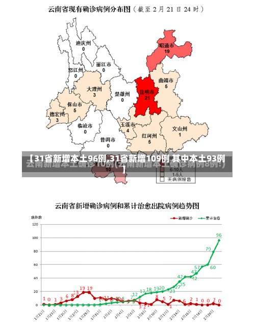【31省新增本土96例,31省新增109例 其中本土93例】-第3张图片