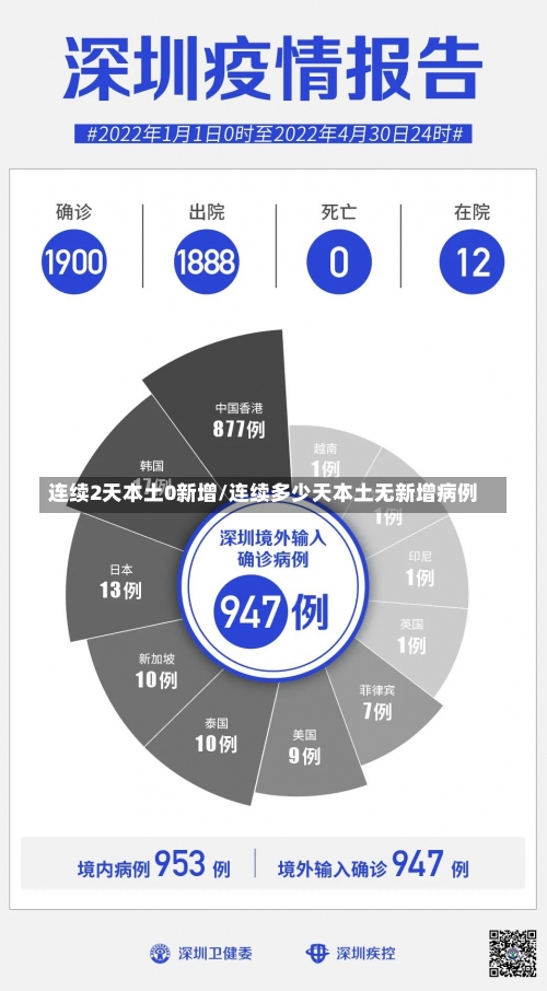 连续2天本土0新增/连续多少天本土无新增病例-第1张图片