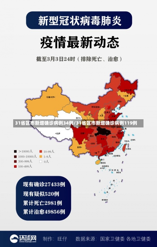 31省区市新增确诊病例34例/31省区市新增确诊病例119例-第1张图片