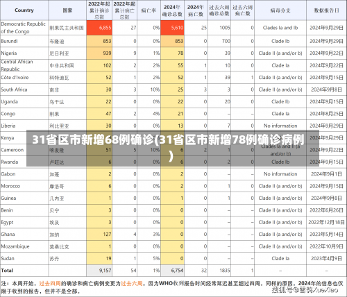 31省区市新增68例确诊(31省区市新增78例确诊病例)-第1张图片