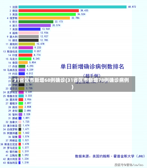31省区市新增68例确诊(31省区市新增78例确诊病例)-第2张图片