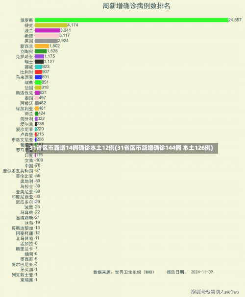 31省区市新增14例确诊本土12例(31省区市新增确诊144例 本土126例)-第2张图片