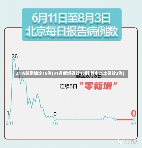 31省新增确诊16例(31省新增确诊16例 其中本土确诊2例)-第2张图片