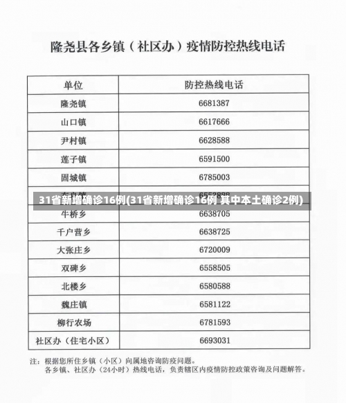 31省新增确诊16例(31省新增确诊16例 其中本土确诊2例)-第1张图片