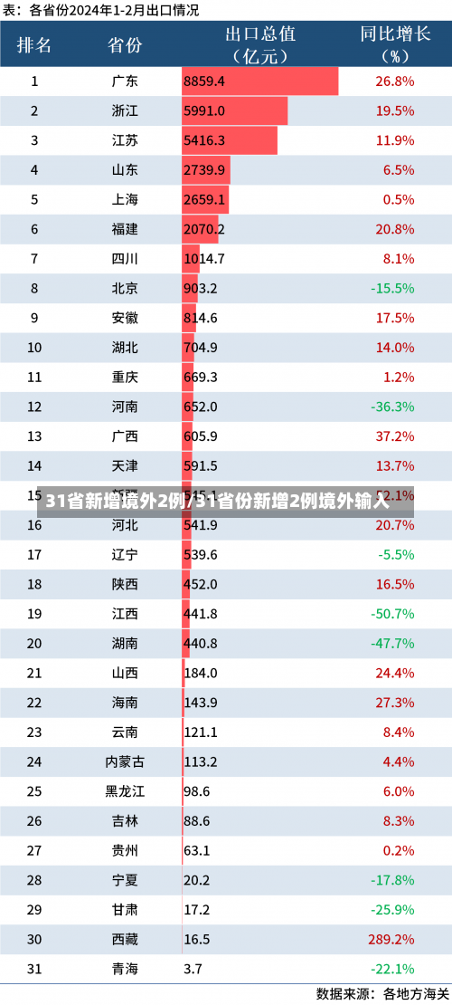 31省新增境外2例/31省份新增2例境外输入-第3张图片