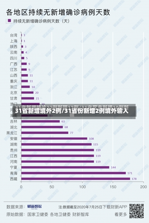 31省新增境外2例/31省份新增2例境外输入-第1张图片