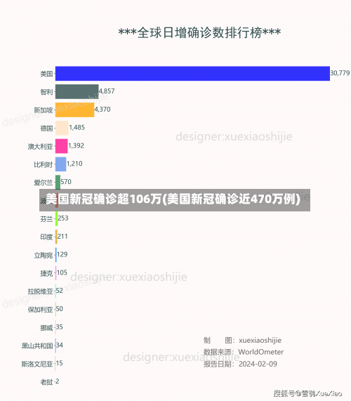 美国新冠确诊超106万(美国新冠确诊近470万例)-第2张图片