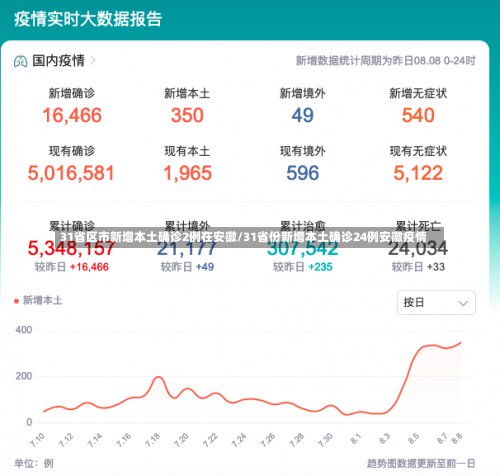 31省区市新增本土确诊2例在安徽/31省份新增本土确诊24例安徽疫情-第2张图片