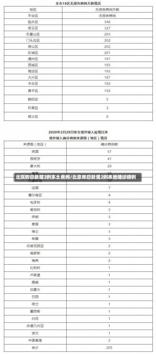 北京昨日新增2例本土病例/北京昨日新增2例本地确诊病例-第1张图片