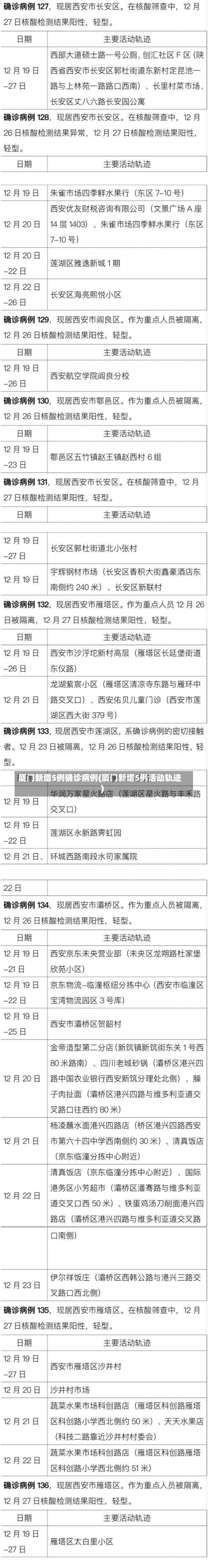 厦门新增5例确诊病例(厦门新增5例活动轨迹)-第2张图片