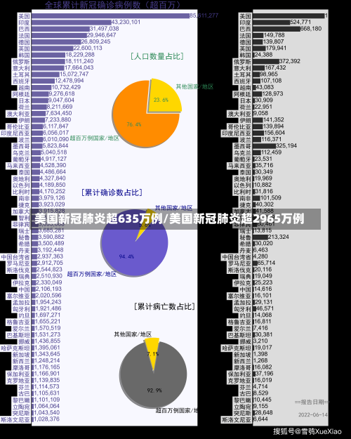 美国新冠肺炎超635万例/美国新冠肺炎超2965万例-第3张图片