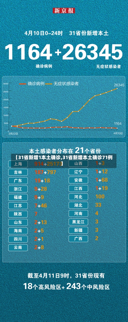 【31省新增1本土确诊,31省新增本土确诊71例】-第1张图片