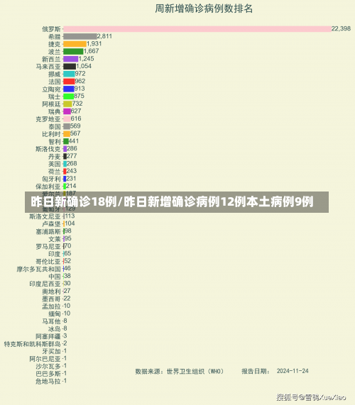 昨日新确诊18例/昨日新增确诊病例12例本土病例9例-第1张图片