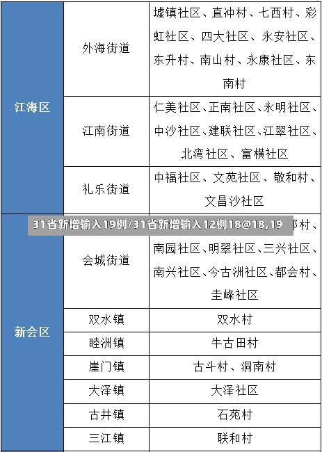 31省新增输入19例/31省新增输入12例18@18,19-第2张图片