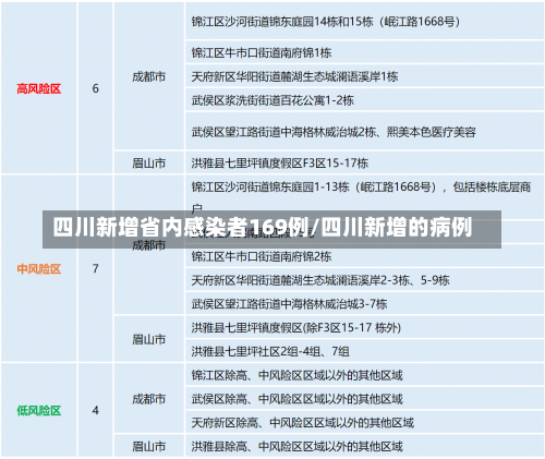 四川新增省内感染者169例/四川新增的病例-第1张图片