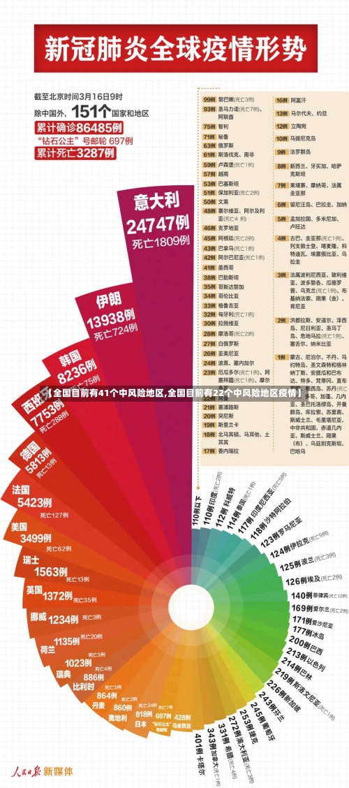 【全国目前有41个中风险地区,全国目前有22个中风险地区疫情】-第2张图片