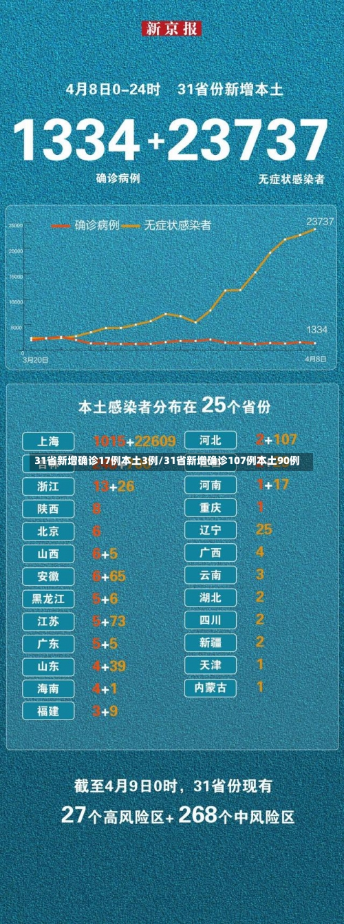 31省新增确诊17例本土3例/31省新增确诊107例本土90例-第1张图片