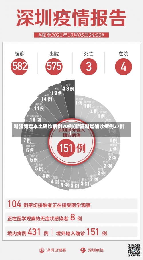 新疆新增本土确诊病例70例(新疆新增确诊病例27例)-第3张图片