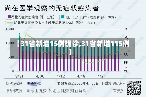 【31省新增15例确诊,31省新增115例】-第3张图片