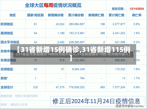 【31省新增15例确诊,31省新增115例】-第1张图片