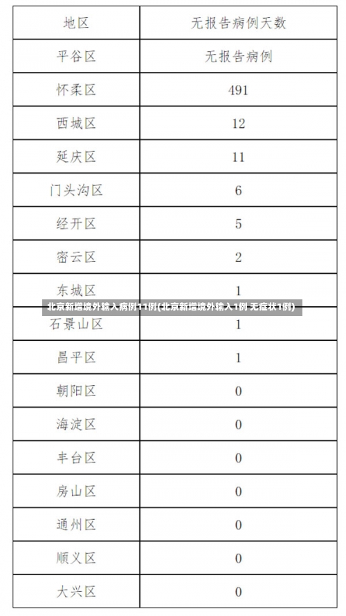 北京新增境外输入病例11例(北京新增境外输入1例 无症状1例)-第1张图片