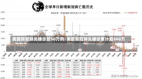 美国新冠肺炎确诊超50万例/美国新冠肺炎确诊累计超560万-第1张图片