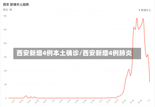 西安新增4例本土确诊/西安新增4例肺炎-第1张图片