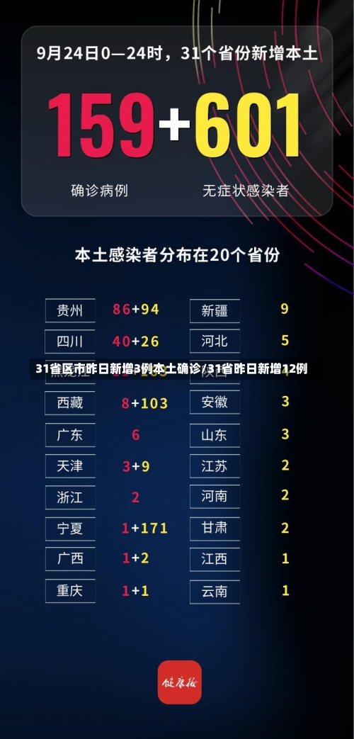 31省区市昨日新增3例本土确诊/31省昨日新增12例-第1张图片