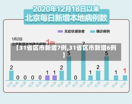 【31省区市新增7例,31省区市新增6例】-第2张图片