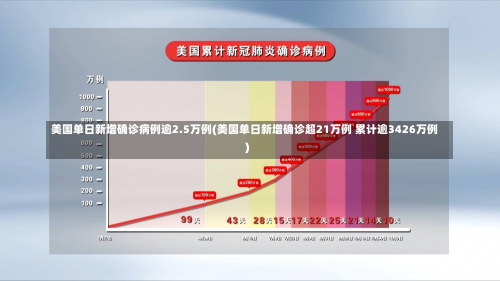 美国单日新增确诊病例逾2.5万例(美国单日新增确诊超21万例 累计逾3426万例)-第1张图片