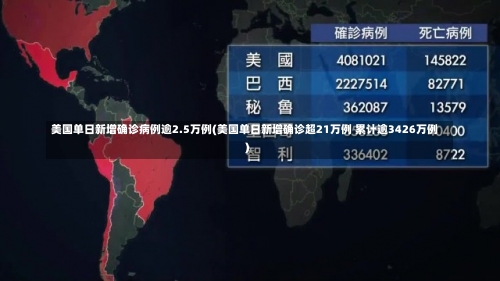 美国单日新增确诊病例逾2.5万例(美国单日新增确诊超21万例 累计逾3426万例)-第2张图片