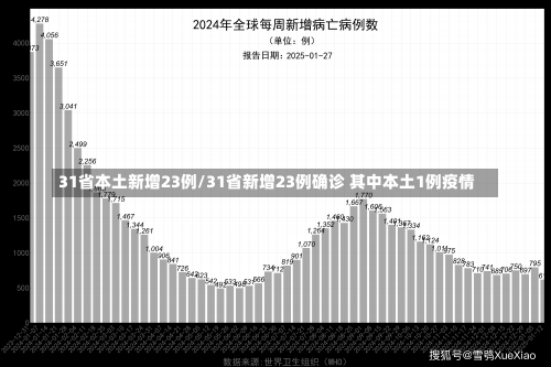 31省本土新增23例/31省新增23例确诊 其中本土1例疫情-第1张图片