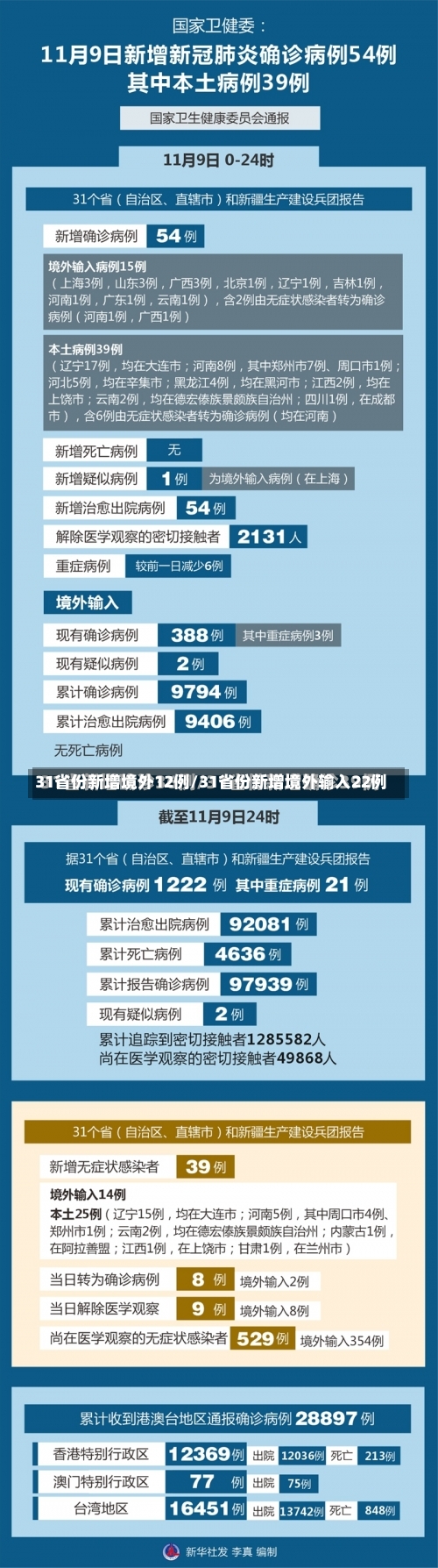 31省份新增境外12例/31省份新增境外输入22例-第1张图片