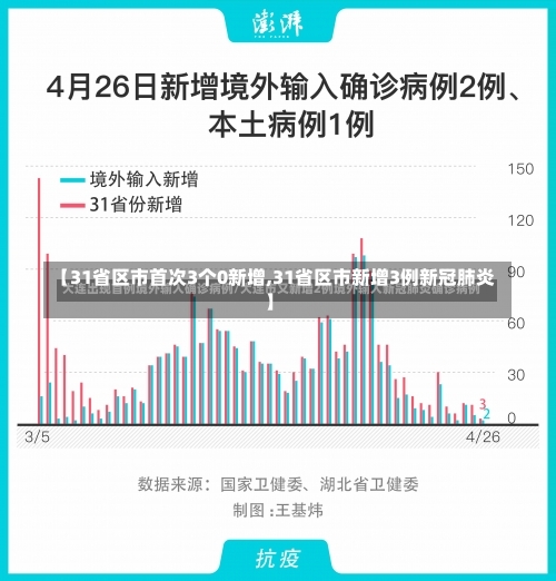 【31省区市首次3个0新增,31省区市新增3例新冠肺炎】-第2张图片