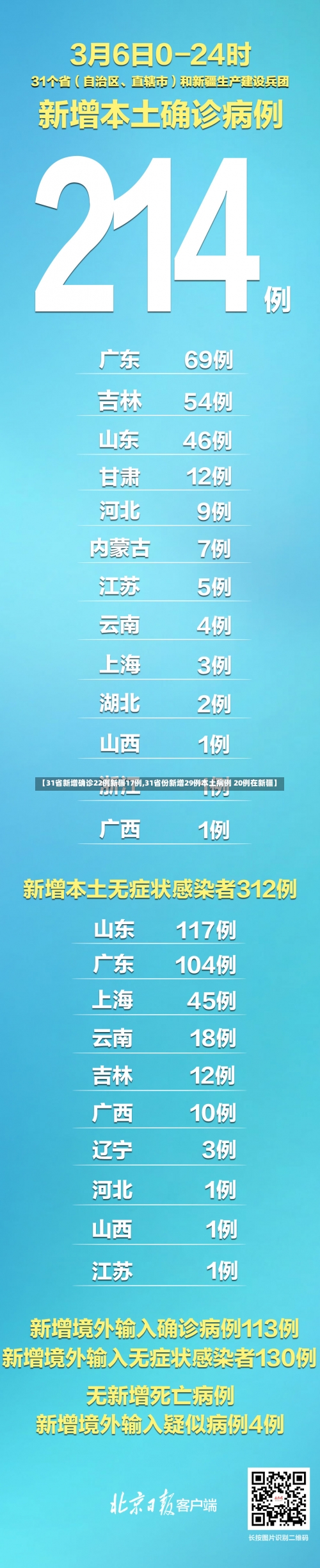 【31省新增确诊22例新疆17例,31省份新增29例本土病例 20例在新疆】-第1张图片