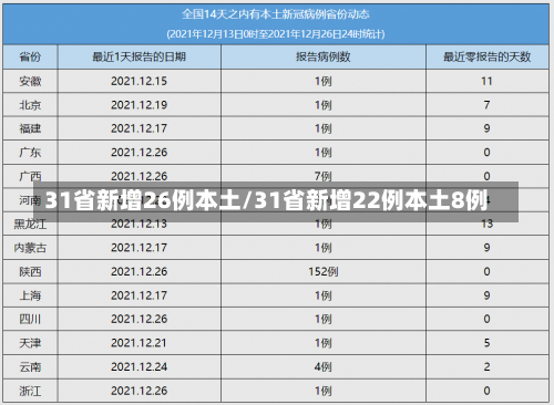 31省新增26例本土/31省新增22例本土8例-第1张图片