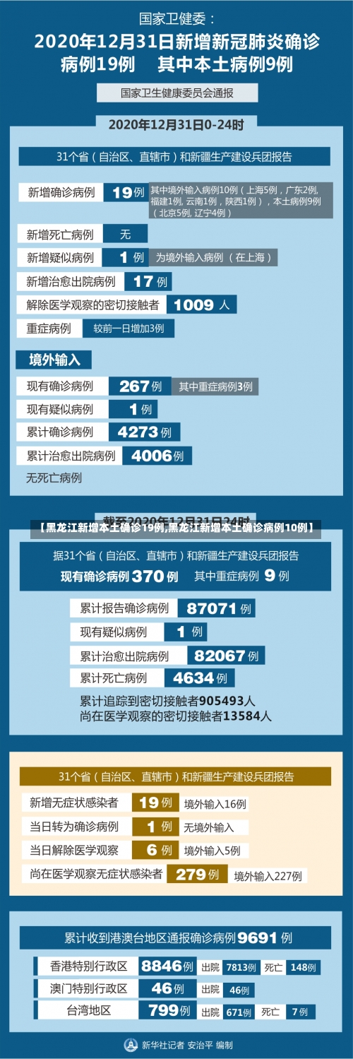 【黑龙江新增本土确诊19例,黑龙江新增本土确诊病例10例】-第2张图片