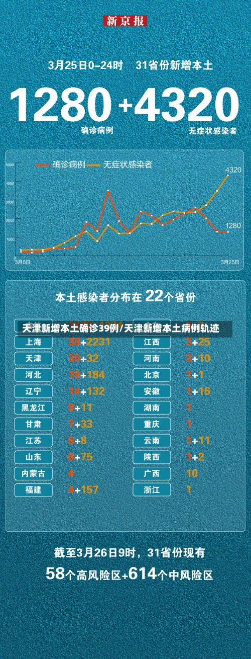 天津新增本土确诊39例/天津新增本土病例轨迹-第1张图片