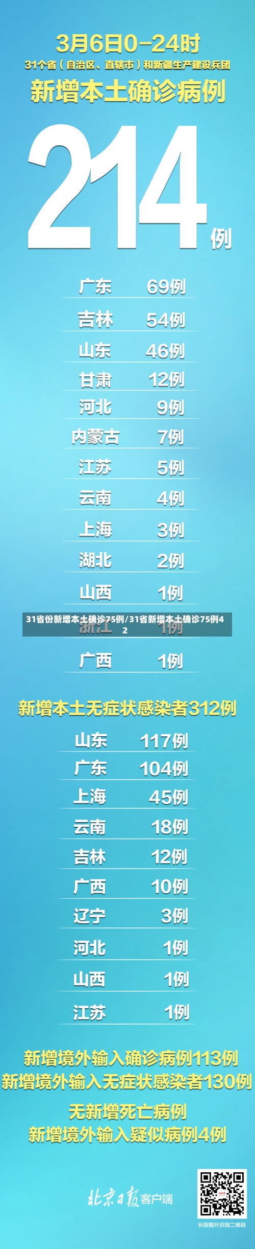 31省份新增本土确诊75例/31省新增本土确诊75例42-第3张图片