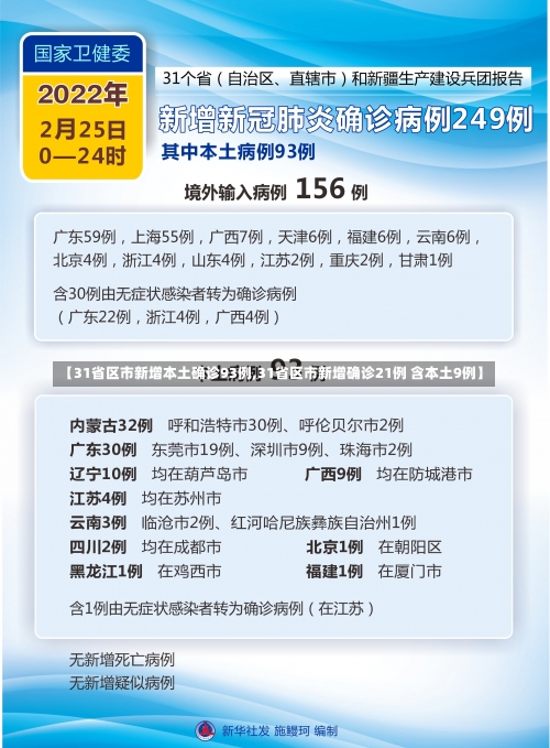 【31省区市新增本土确诊93例,31省区市新增确诊21例 含本土9例】-第2张图片