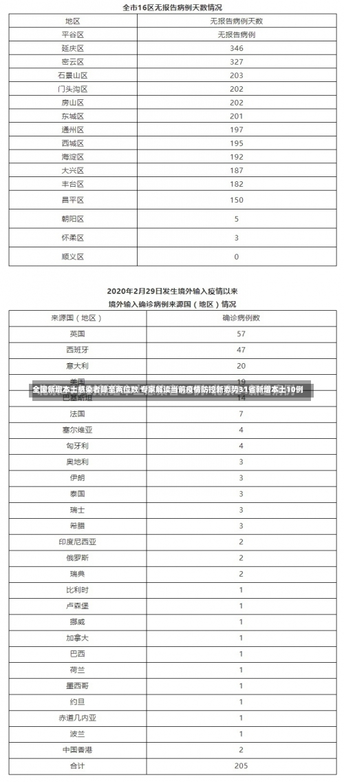 全国新增本土感染者降至两位数 专家解读当前疫情防控新态势31省新增本土10例-第2张图片