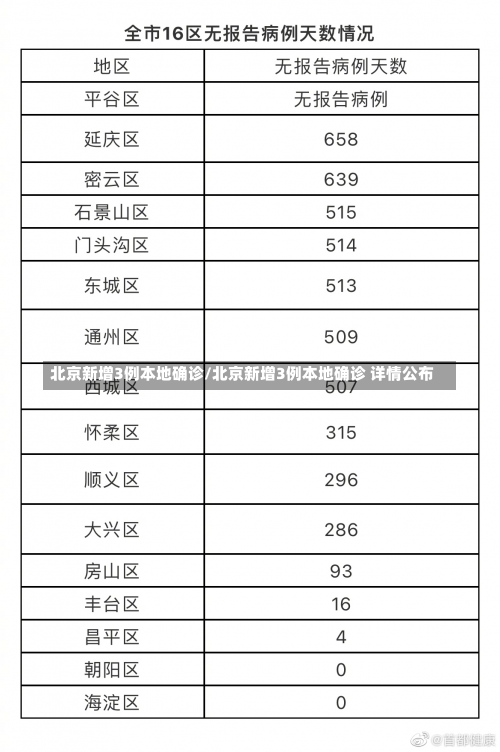 北京新增3例本地确诊/北京新增3例本地确诊 详情公布-第2张图片