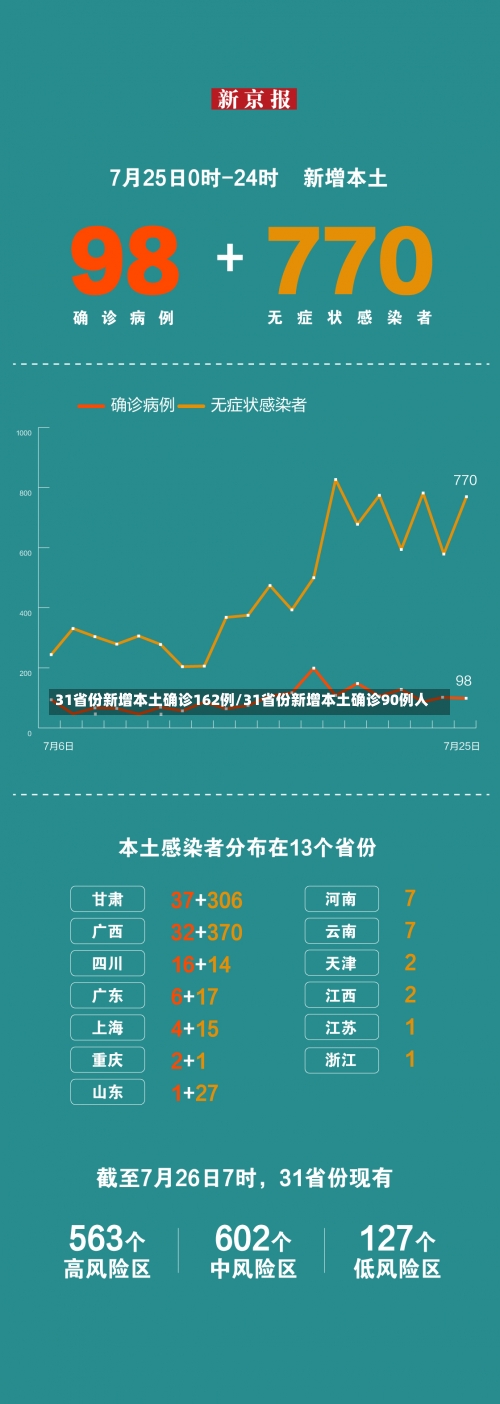 31省份新增本土确诊162例/31省份新增本土确诊90例人-第2张图片