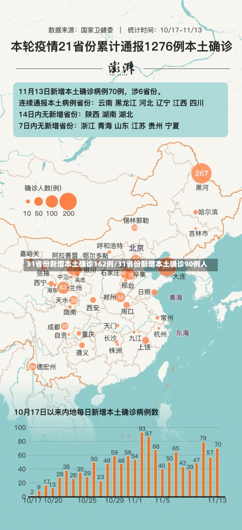 31省份新增本土确诊162例/31省份新增本土确诊90例人-第1张图片