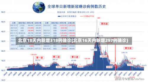 北京18天内新增318例确诊(北京16天内新增297例确诊)-第1张图片