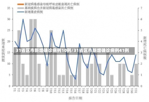 31省区市新增确诊病例10例/31省区市新增确诊病例41例-第1张图片